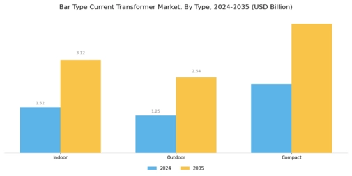 Bar Type Current Transformer Market Segment Image 0