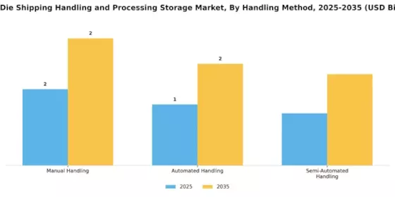 Bare Die Shipping Handling Processing Storage Market Segment Image 2
