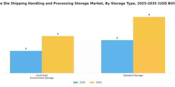 Bare Die Shipping Handling Processing Storage Market Segment Image 3