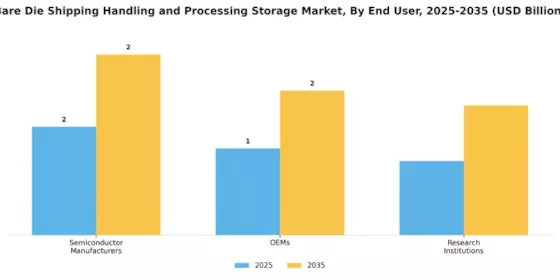 Bare Die Shipping Handling Processing Storage Market Segment Image 4