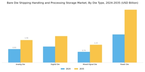 Bare Die Shipping Handling Processing Storage Market Segment Image 1