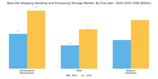 Bare Die Shipping Handling Processing Storage Market Segment Image 4