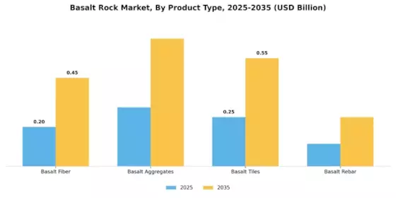 Basalt Rock Market
 Segment Image 1