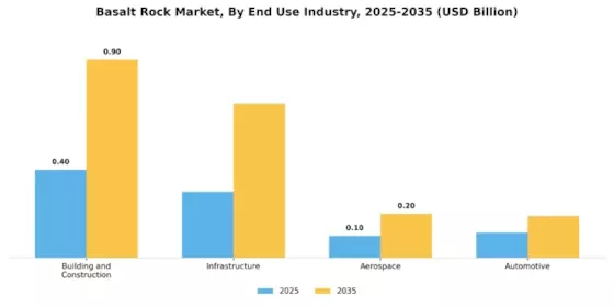 Basalt Rock Market
 Segment Image 2
