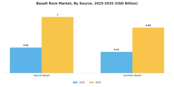 Basalt Rock Market
 Segment Image 3