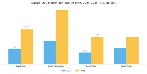 Basalt Rock Market
 Segment Image 1