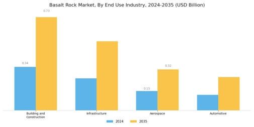 Basalt Rock Market
 Segment Image 2