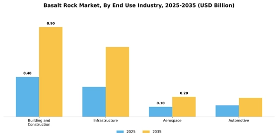 Basalt Rock Market
 Segment Image 1