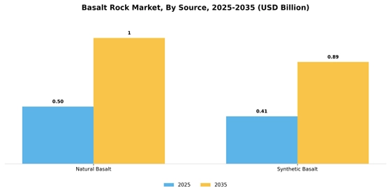 Basalt Rock Market
 Segment Image 3