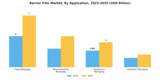 Barrier Film Market Segment Image 1