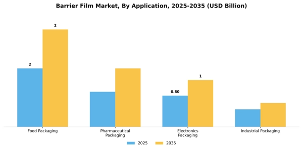 Barrier Film Market Segment Image 0