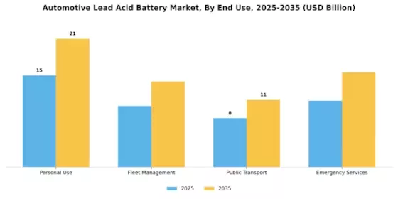 汽车铅酸电池市场 Segment Image 3