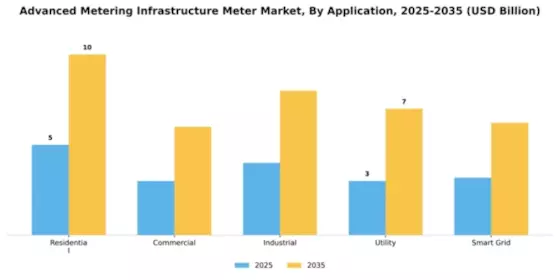 Advanced Metering Infrastructure Meter Market Segment Image 0