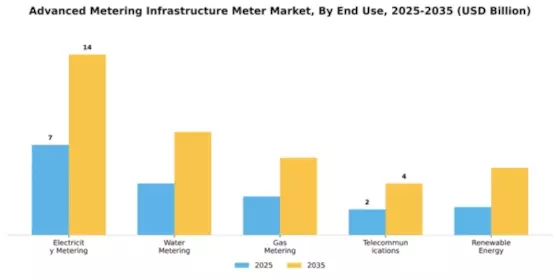 Advanced Metering Infrastructure Meter Market Segment Image 2