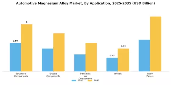 Automotive Magnesium Alloy Market Segment Image 0