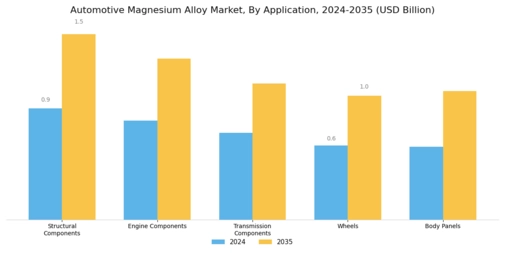 Automotive Magnesium Alloy Market Segment Image 0