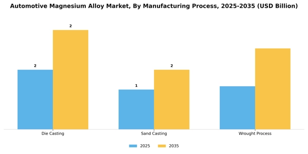 Automotive Magnesium Alloy Market Segment Image 2