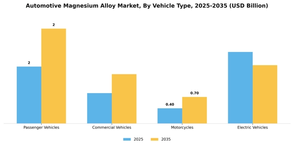 Automotive Magnesium Alloy Market Segment Image 3