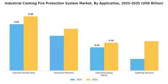 Industrial Cooking Fire Protection System Market Segment Image 0