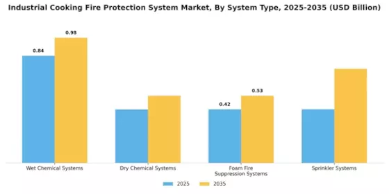 Industrial Cooking Fire Protection System Market Segment Image 1