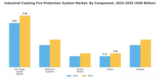 Industrial Cooking Fire Protection System Market Segment Image 2