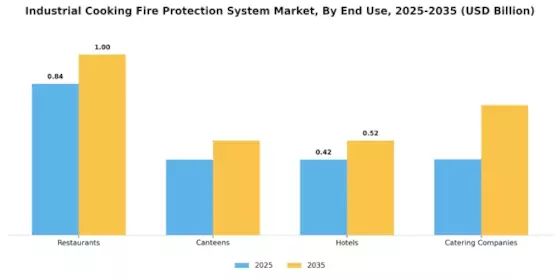 Industrial Cooking Fire Protection System Market Segment Image 3