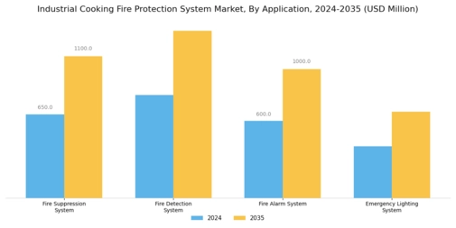Industrial Cooking Fire Protection System Market Segment Image 0