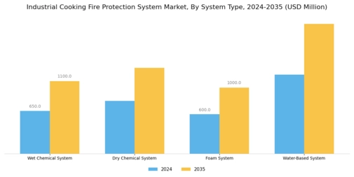 Industrial Cooking Fire Protection System Market Segment Image 2