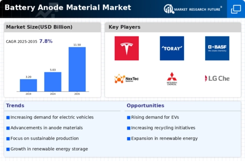 Battery Anode Material Market
 Infographic