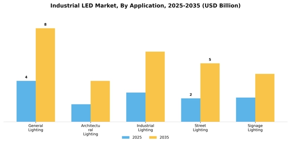 Industrial LED Market Segment Image 0