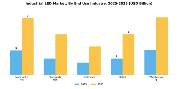 Industrial LED Market Segment Image 1