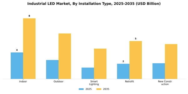 Industrial LED Market Segment Image 2