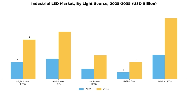 Industrial LED Market Segment Image 3