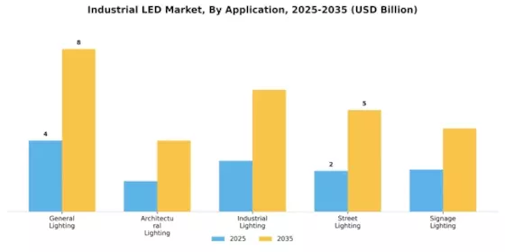 Industrial LED Market Segment Image 0
