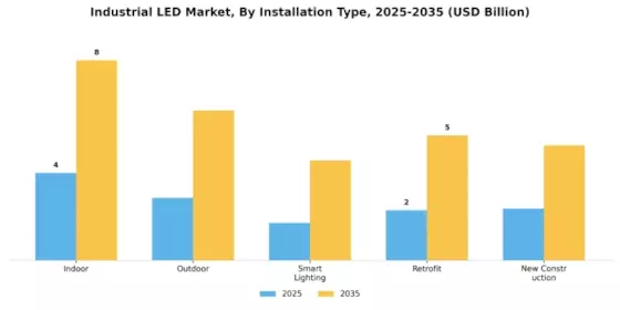 Industrial LED Market Segment Image 1