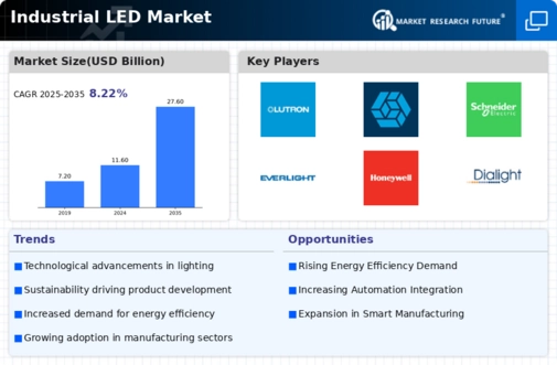 Industrial LED Market Infographic