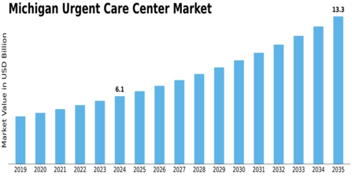 Michigan Urgent Care Center Market Size