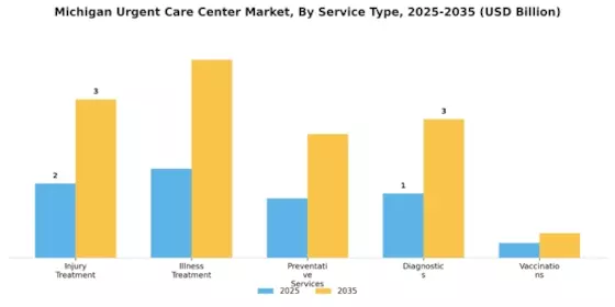 Michigan Urgent Care Center Market Segment Image 0