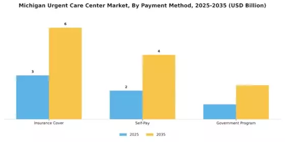 Michigan Urgent Care Center Market Segment Image 3