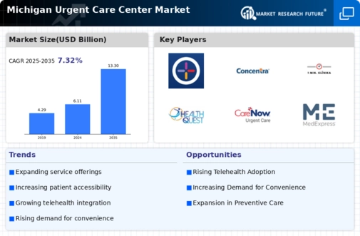 Michigan Urgent Care Center Market Infographic