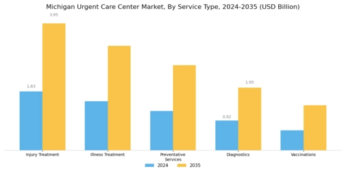 Michigan Urgent Care Center Market Segment Image 0