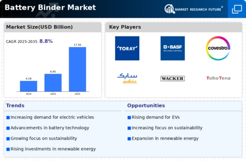 Battery Binder Market
 Infographic