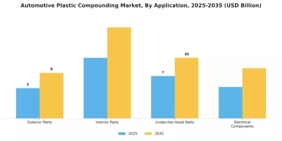 Automotive Plastic Compounding Market Segment Image 0