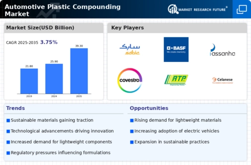 Automotive Plastic Compounding Market Infographic