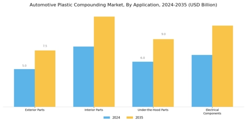 Automotive Plastic Compounding Market Segment Image 0