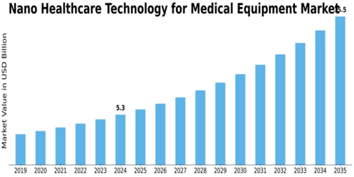 Nano Healthcare Technology Medical Equipment Market Size