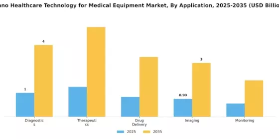 Nano Healthcare Technology Medical Equipment Market Segment Image 0