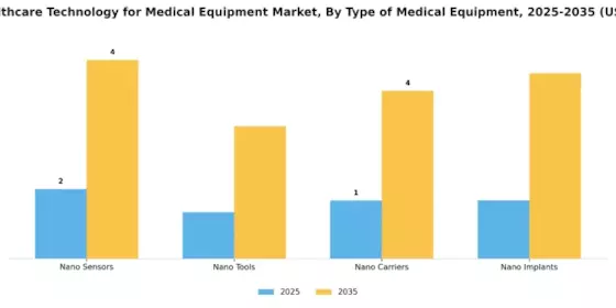 Nano Healthcare Technology Medical Equipment Market Segment Image 1