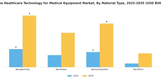 Nano Healthcare Technology Medical Equipment Market Segment Image 3