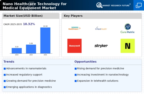 Nano Healthcare Technology Medical Equipment Market Infographic